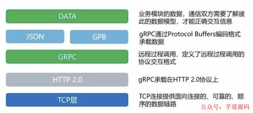 Protobuf 与grpc的关系 grpc与rpc区别_Protobuf 与grpc的关系_04