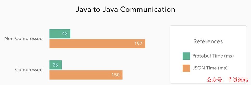 Protobuf 与grpc的关系 grpc与rpc区别_c4java_05