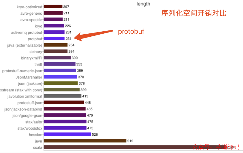 Protobuf 与grpc的关系 grpc与rpc区别_java-ee_06