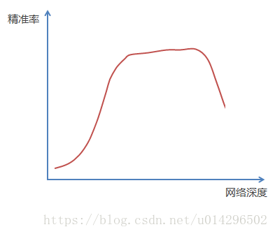 resnet shortcut作用 resnet原理详解_映射函数_02