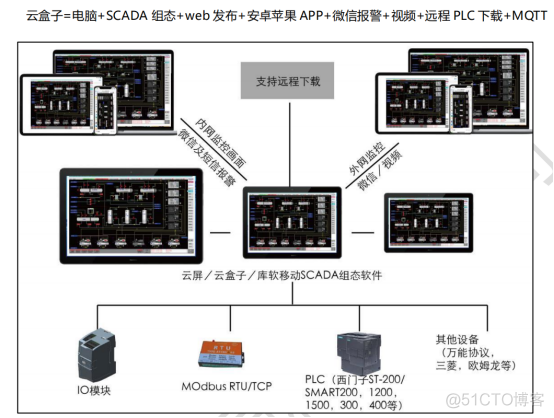 iot组态编辑器 组态app_组态软件