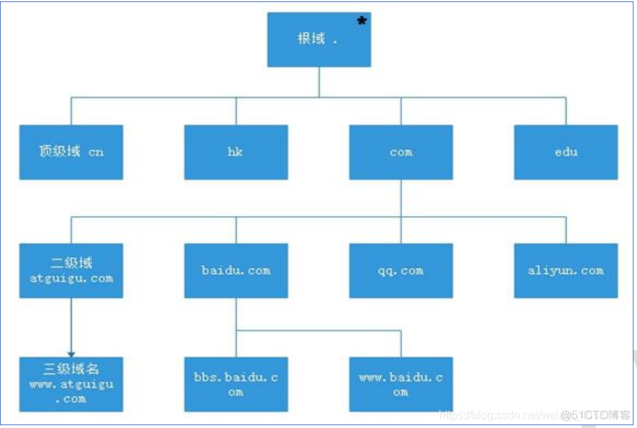 centos7 bash 检测域名ssl时间 linux测试dns域名解析_linux_03