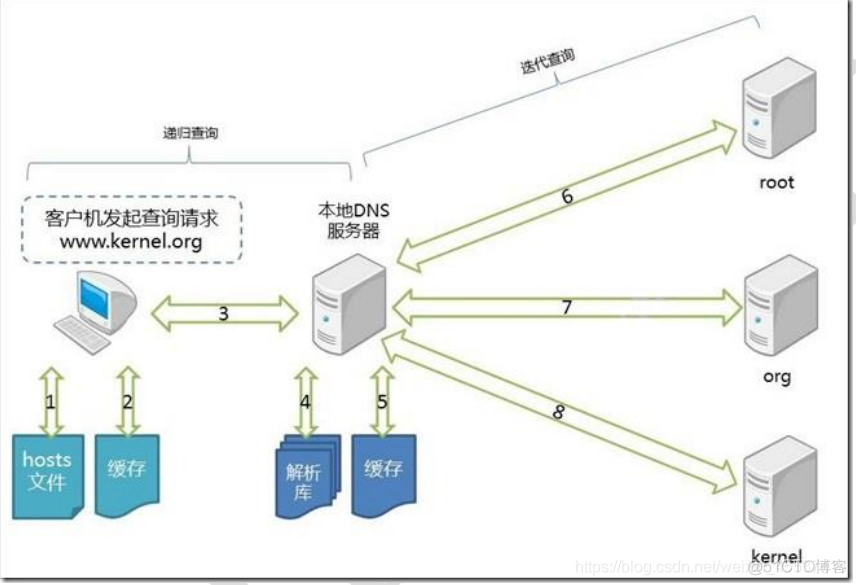 centos7 bash 检测域名ssl时间 linux测试dns域名解析_配置文件_04