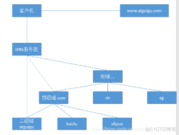 centos7 bash 检测域名ssl时间 linux测试dns域名解析_配置文件_05