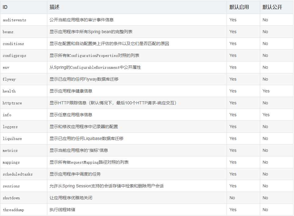 springboot 项目禁止启动 kafka springboot禁用actuator端点安全性_java_03