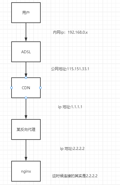 nginx stream 获取客户端真实ip nginx real ip_重定向_03