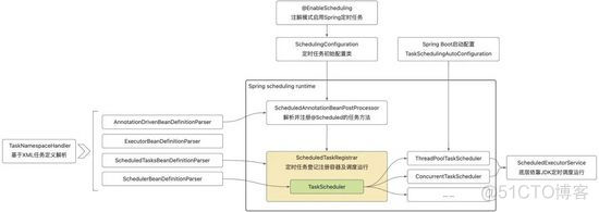 springcloud 动态定时任务 springcloud定时任务 框架_spring