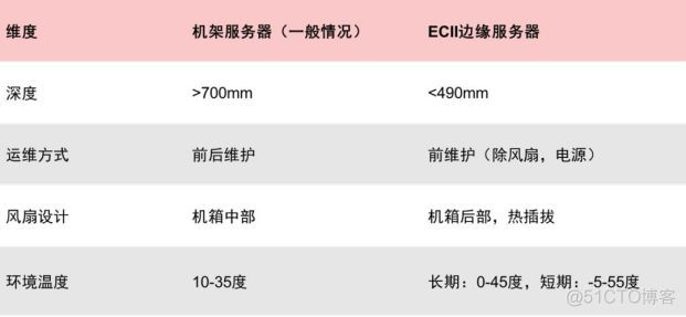 IOT 边缘服务 边缘服务器的应用领域_云计算_04