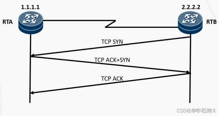 BGP 邻居建立过程的状态存 bgp邻居关系建立过程_tcp/ip_02