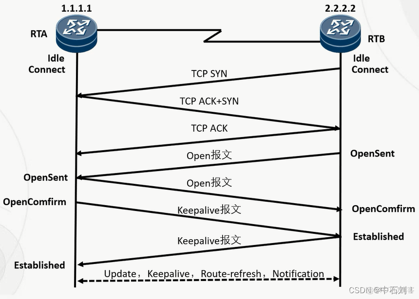 BGP 邻居建立过程的状态存 bgp邻居关系建立过程_tcp/ip_06