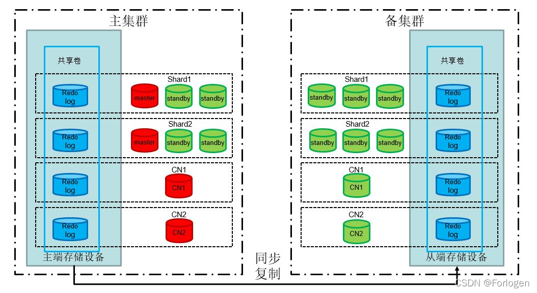 双活 灾备 容灾 灾备与双活_运维_02