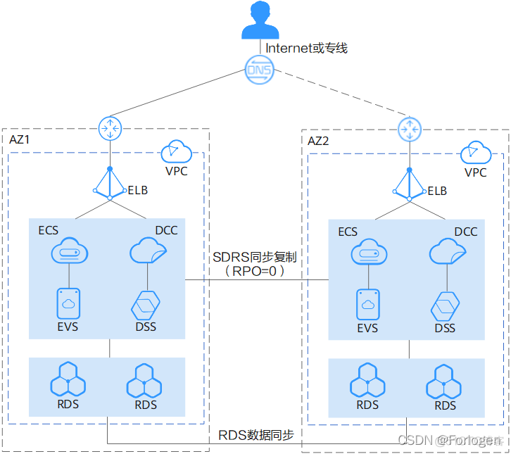 双活 灾备 容灾 灾备与双活_big data_03