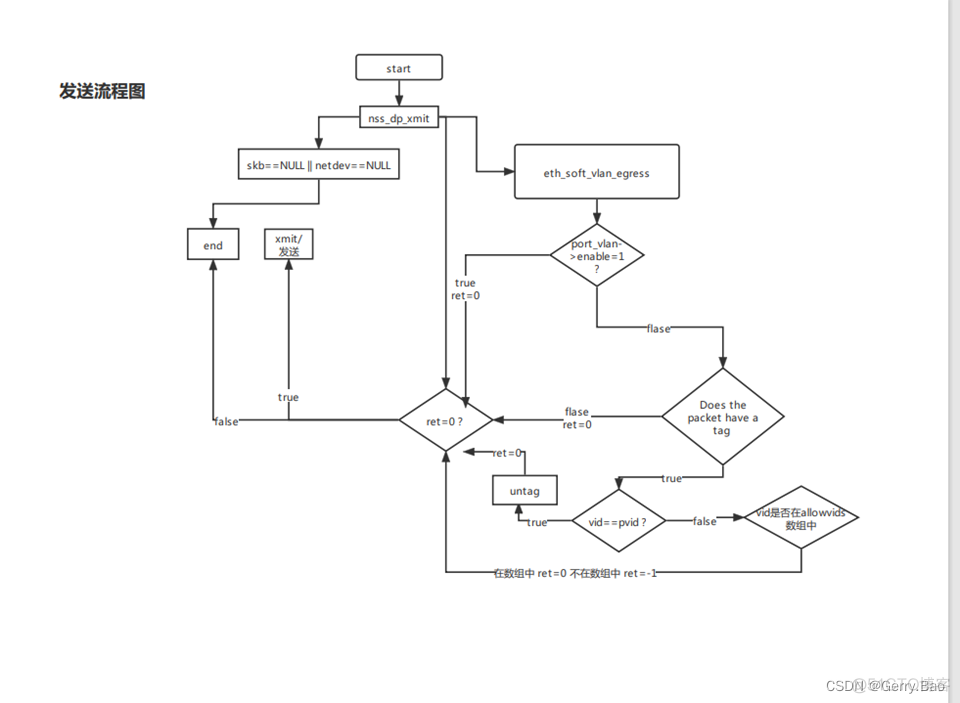 什么情况下要用到vlanif呢 什么时候用vlan_抓包_02