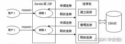 关闭Druid Monitor监控平台 druid关闭正在使用的连接_学习