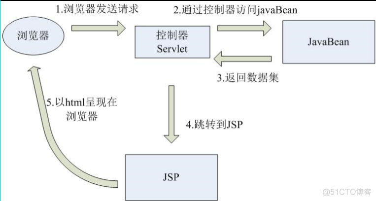 servlet response 获取返回值 servlet如何返回数据_服务器