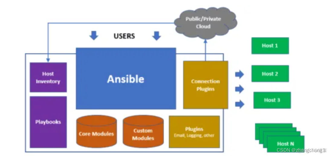 ansible自动化部署工具在Windows上的运用案例 ansible自动化运维工具_运维_02