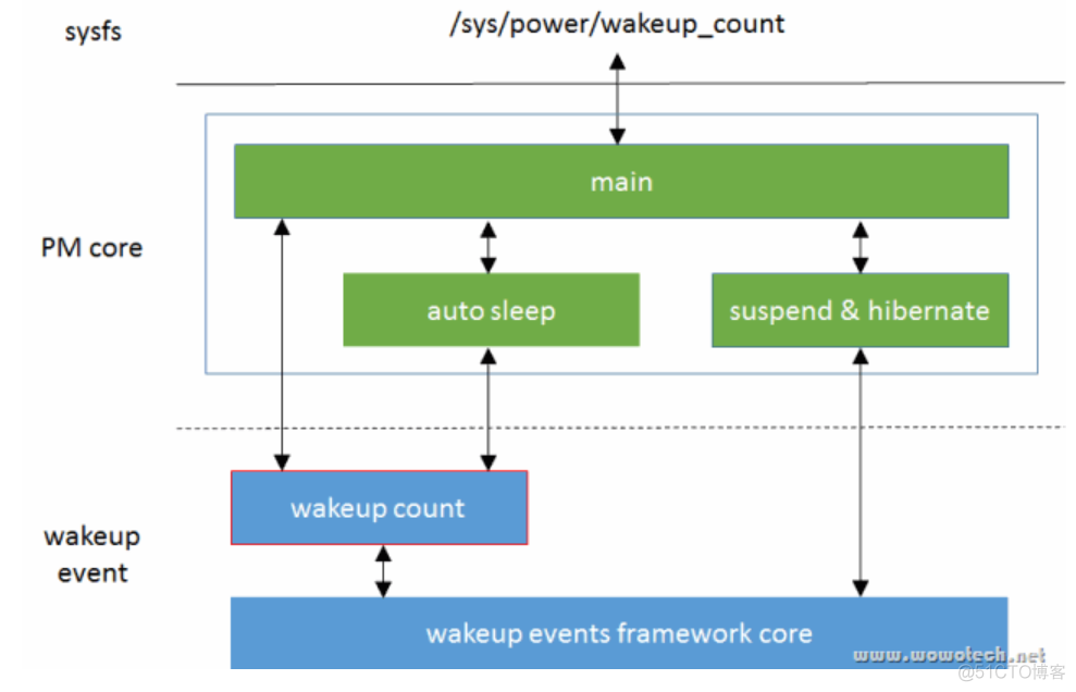 wakeup_sources在哪个终端路径下 wakeup event setup_Code_06