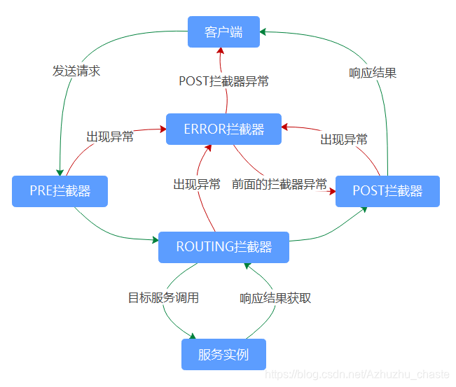 springcloud gateway网关ip黑白名单 springcloud网关zuul_Nginx