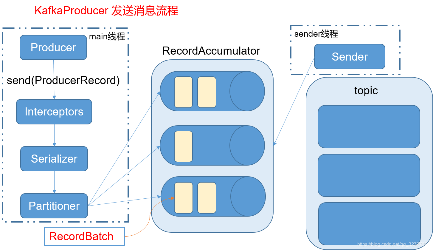 kafka 批量发送 异步发送 kafka异步发送与同步发送_API