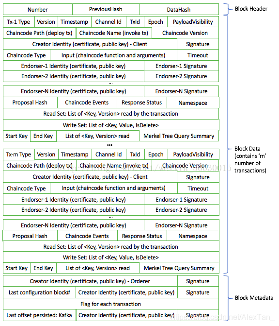 fabric 区块hash fabric区块结构,fabric 区块hash fabric区块结构_fabric,第1张
