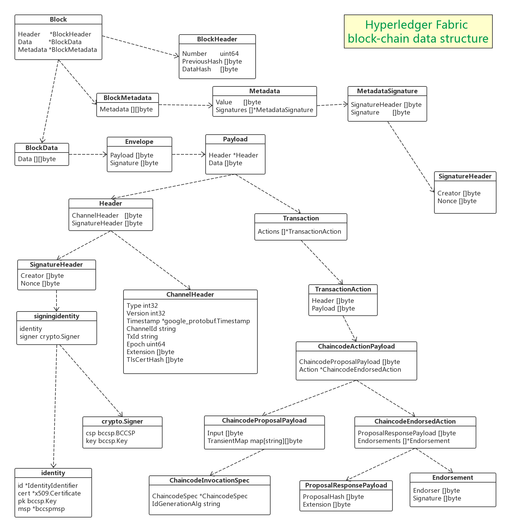fabric 区块hash fabric区块结构,fabric 区块hash fabric区块结构_go_02,第2张