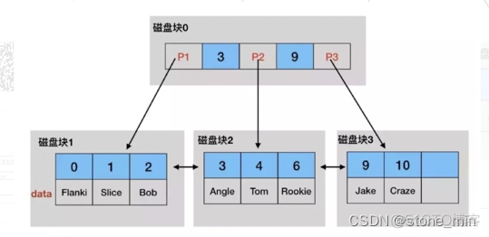 db2 索引原理 db2 索引类型_b树_04