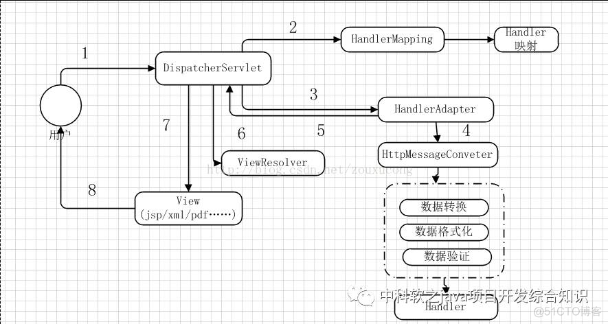 spring内部的执行流程 简述springmvc执行流程_python