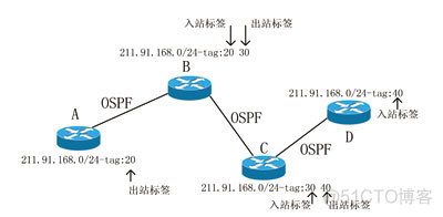 MPLS协议不用查路由表吗 mpls协议原理与配置_路由表_05