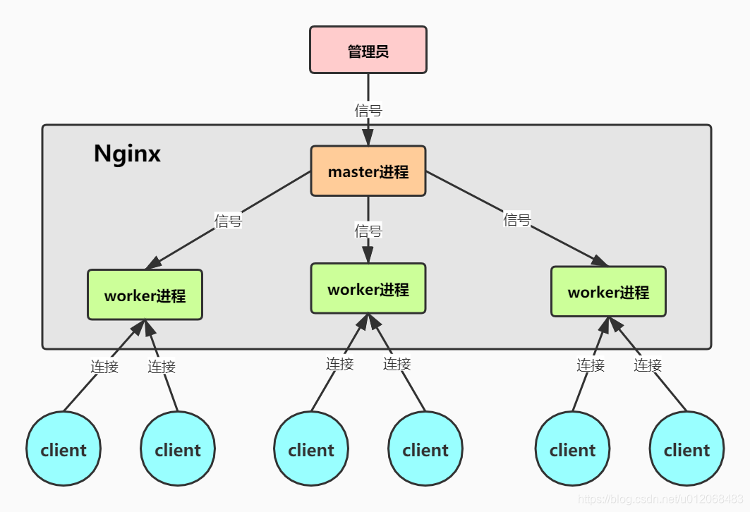 nginx的worker process少 nginx:worker_工作原理_02