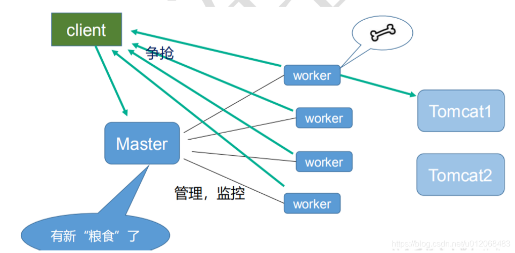 nginx的worker process少 nginx:worker_工作原理_03