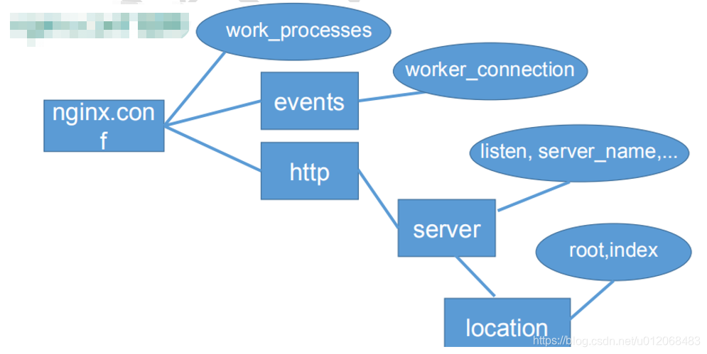 nginx的worker process少 nginx:worker_参数配置_04