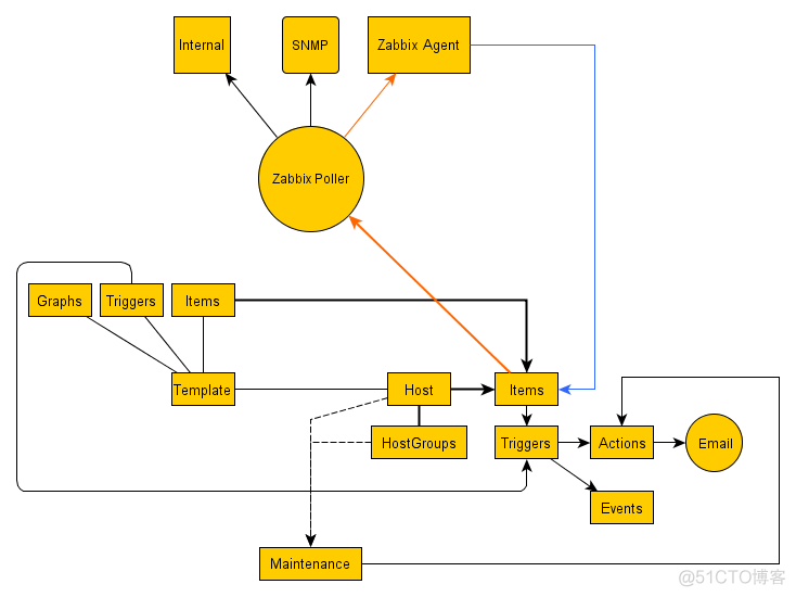 zabbix sender 中文乱码 zabbix中文文档_数据_02