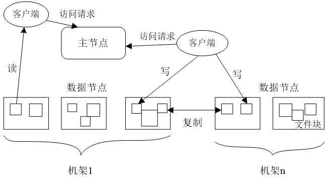 请画出 HDFS 节点部署的网络拓扑结构 hdfs把节点分为两类_文件系统_02