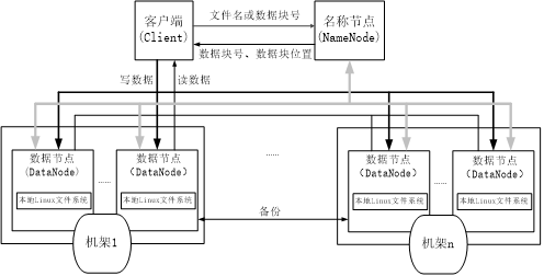 请画出 HDFS 节点部署的网络拓扑结构 hdfs把节点分为两类_HDFS_03