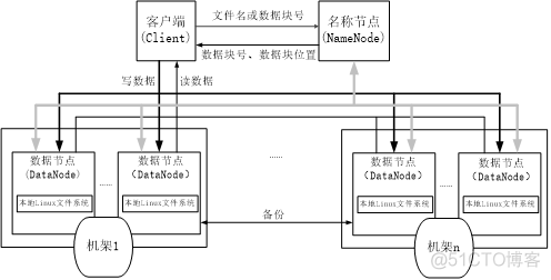 请画出 HDFS 节点部署的网络拓扑结构 hdfs把节点分为两类_其他_03