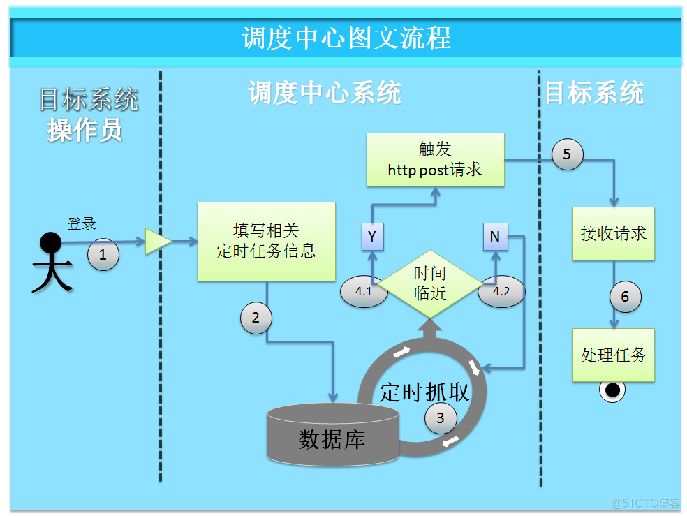 调度中心 RESTful API 调度中心标语_git