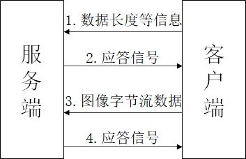 图像通过bytes传输 图像传输是怎么实现的_socket