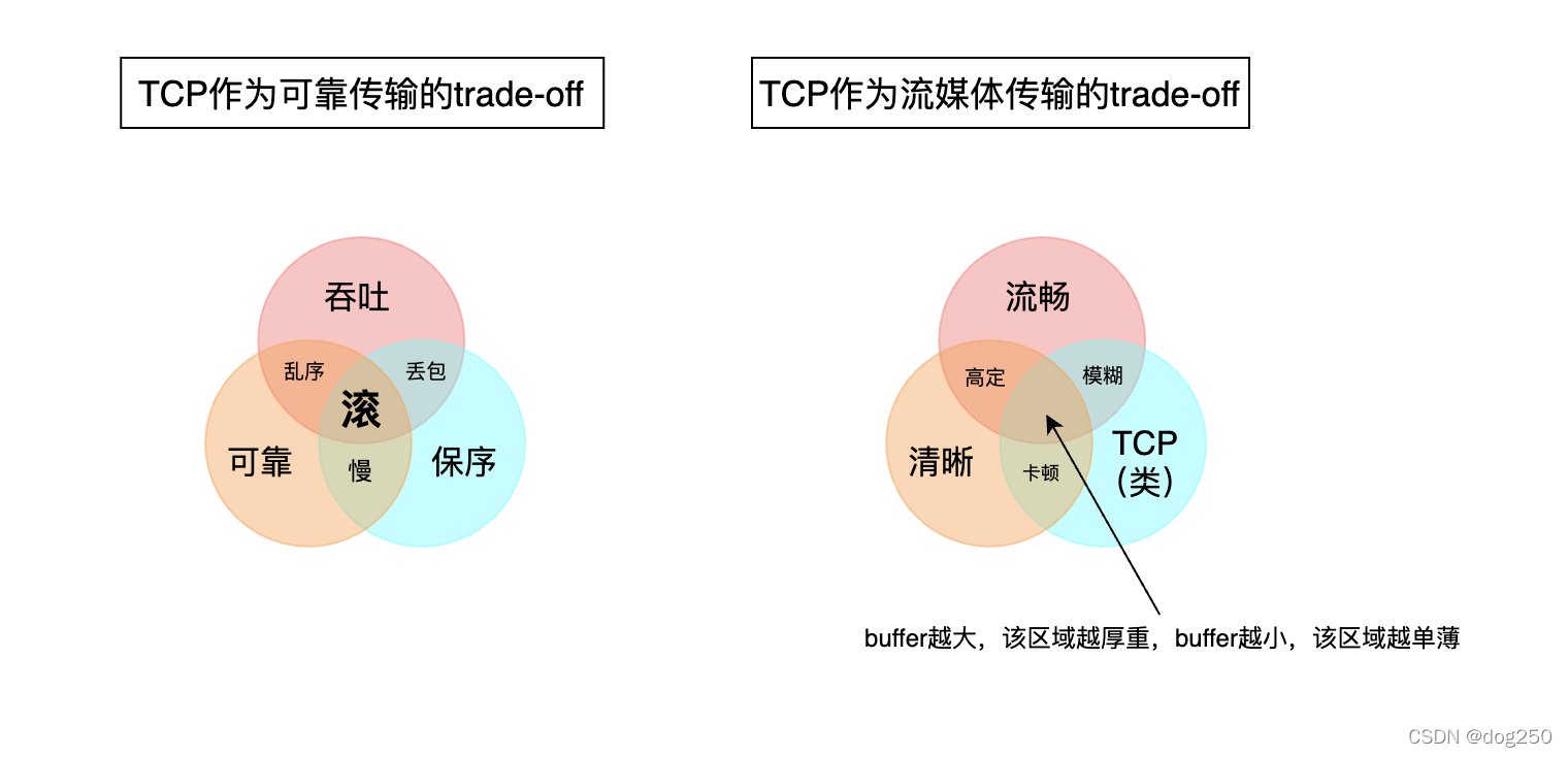 低延迟流式语音识别技术在人机语音交互场景中的实践 低延迟模式有什么缺点_TCP_02