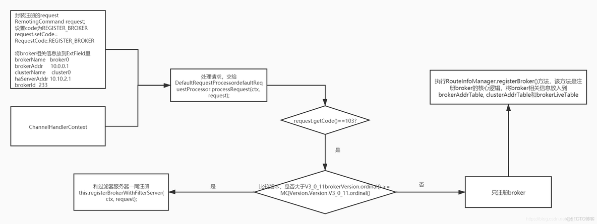 nameserver怎么改 nameserver prefix_RocketMQ源码系列_13