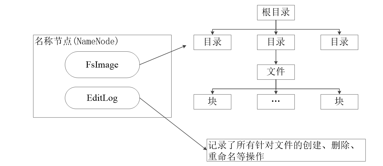 hdfs一个节点写不了数据 hdfs名称节点_元数据