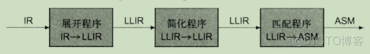 framework build systemui 编译指令 编译器指令选择_窥孔优化_46