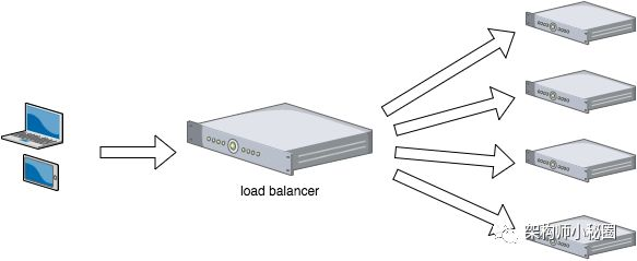 负载均衡器 网络拓扑图 负载均衡器工作原理_负载均衡