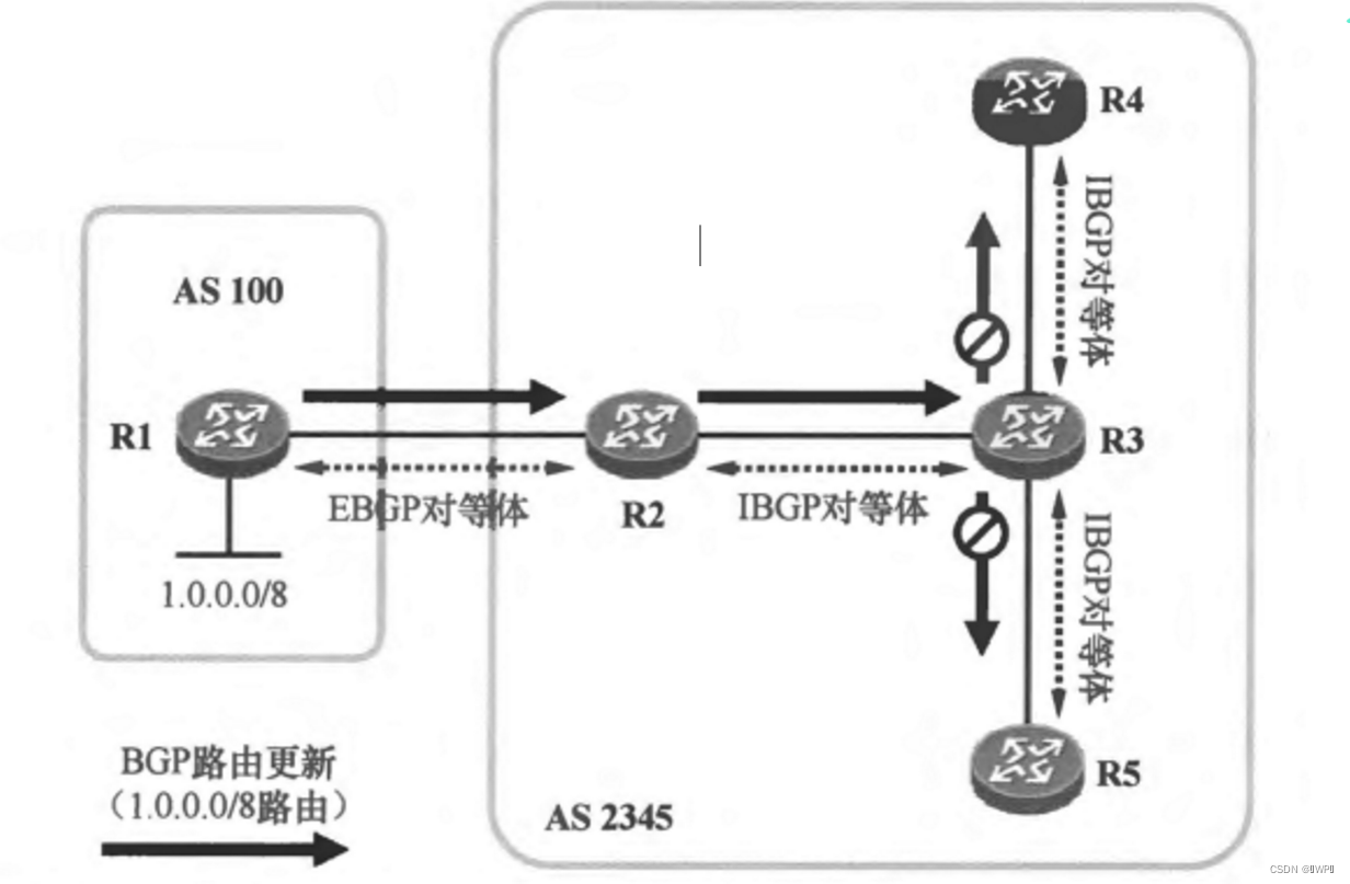 BGP 什么是RR的客户和非客户 bgp rr作用_servlet