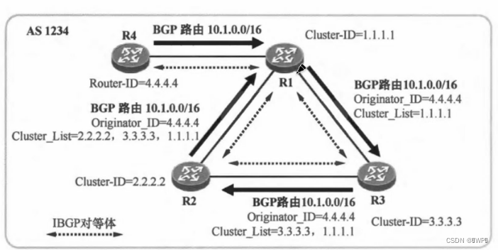 BGP 什么是RR的客户和非客户 bgp rr作用_BGP 什么是RR的客户和非客户_03