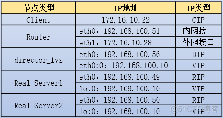 vip在keepalived设置没生效 keepalived配置vip_高可用