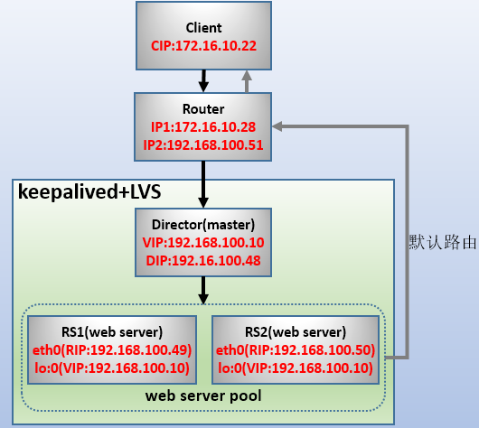 vip在keepalived设置没生效 keepalived配置vip_vip在keepalived设置没生效_02