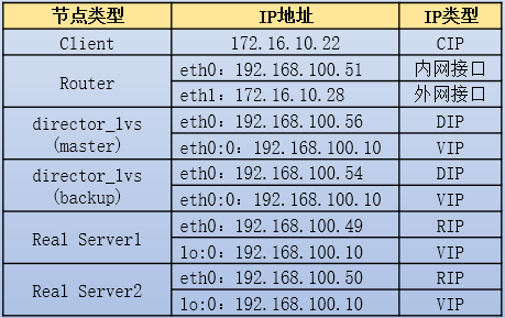 vip在keepalived设置没生效 keepalived配置vip_开发工具_03