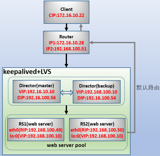 vip在keepalived设置没生效 keepalived配置vip_网络_04