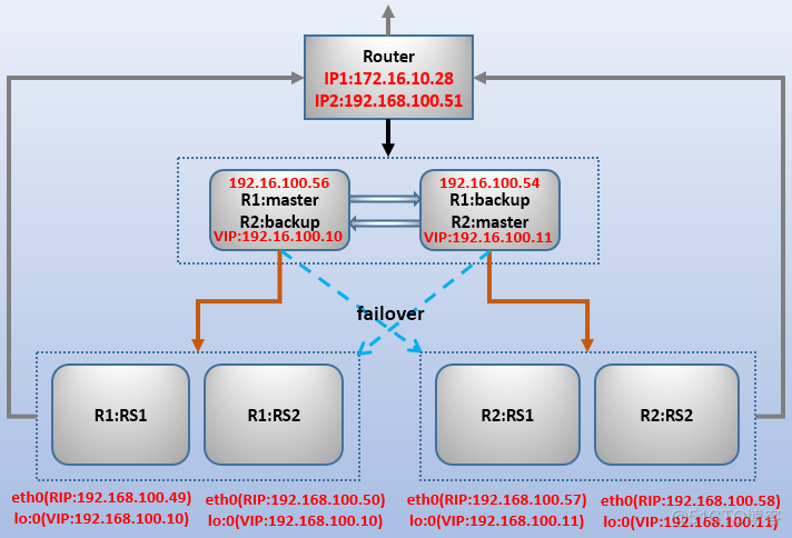 vip在keepalived设置没生效 keepalived配置vip_开发工具_05