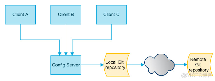 springcloud多模块项目依赖统一管理 springcloud 模块_Cloud